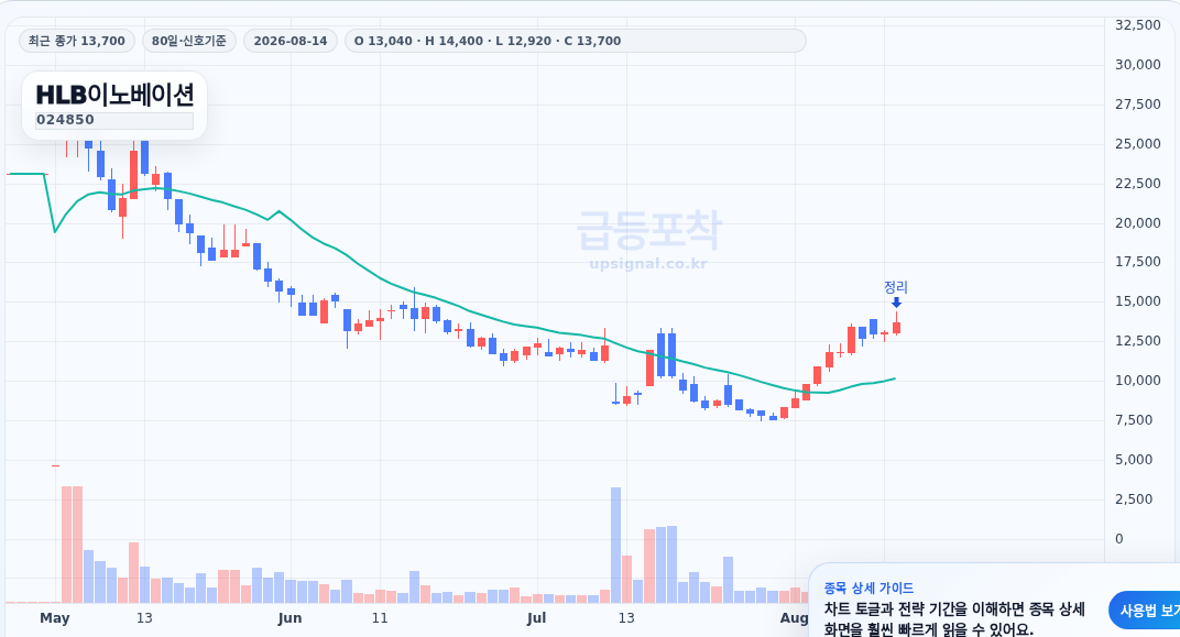 급등포착 HLB이노베이션(024850) 수익실현 점검 차트