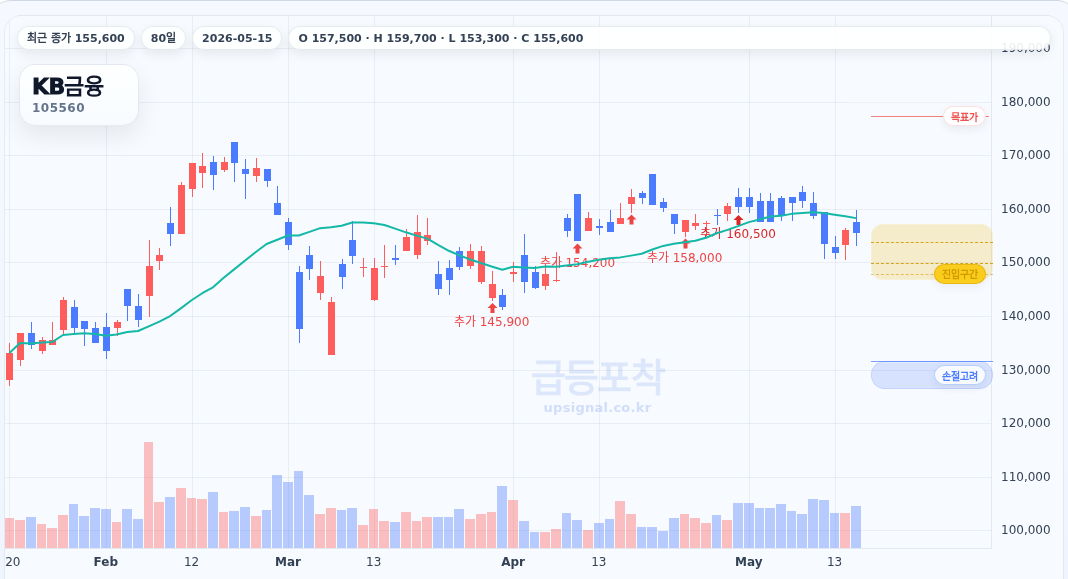 급등포착 KB금융(105560) 신규 진입형 차트