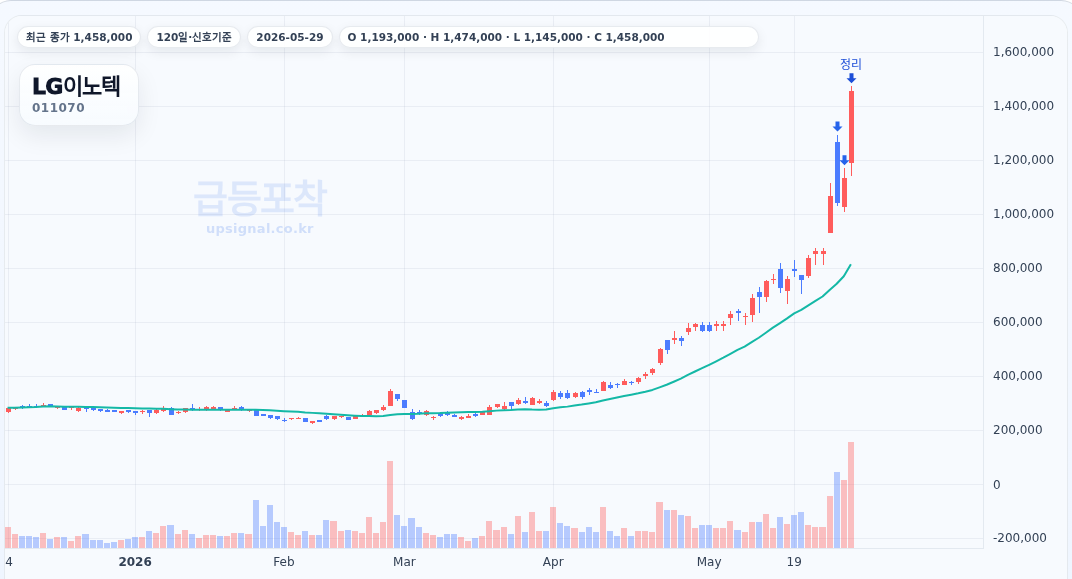 급등포착 LG이노텍(011070) 수익실현 점검 차트