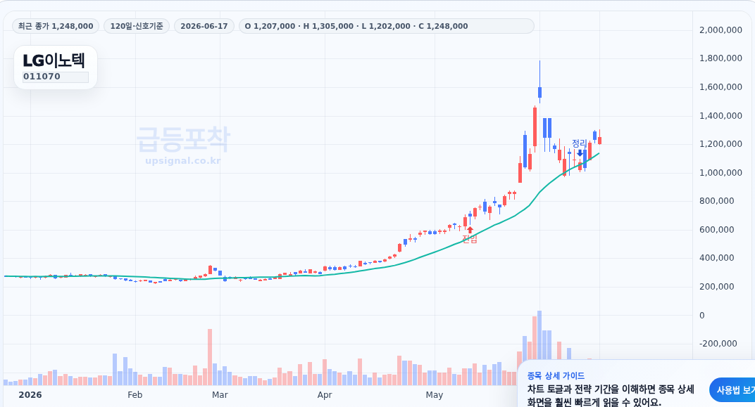 급등포착 LG이노텍(011070) 수익실현 점검 차트