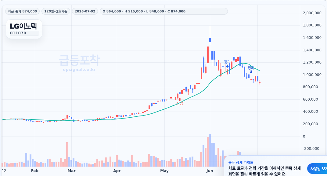 급등포착 LG이노텍(011070) 수익실현 점검 차트
