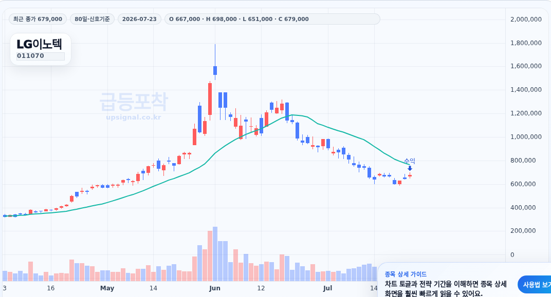 급등포착 LG이노텍(011070) 수익실현 점검 차트