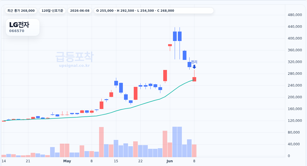급등포착 LG전자(066570) 수익실현 점검 차트