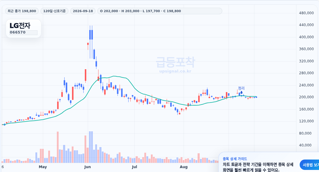 급등포착 LG전자(066570) 수익실현 점검 차트