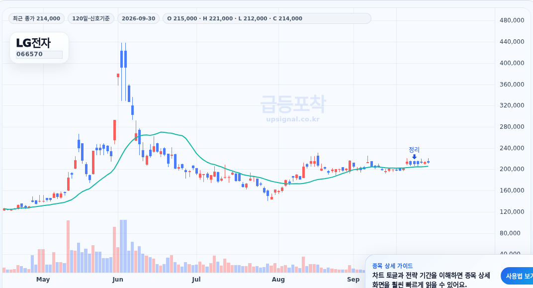 급등포착 LG전자(066570) 수익실현 점검 차트