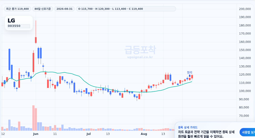 급등포착 LG(003550) 수익실현 점검 차트