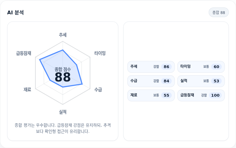 LG 핵심 지표 분석