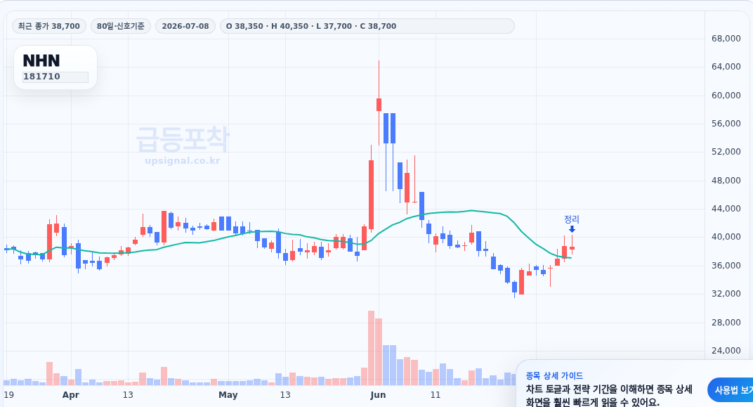 급등포착 NHN(181710) 수익실현 점검 차트