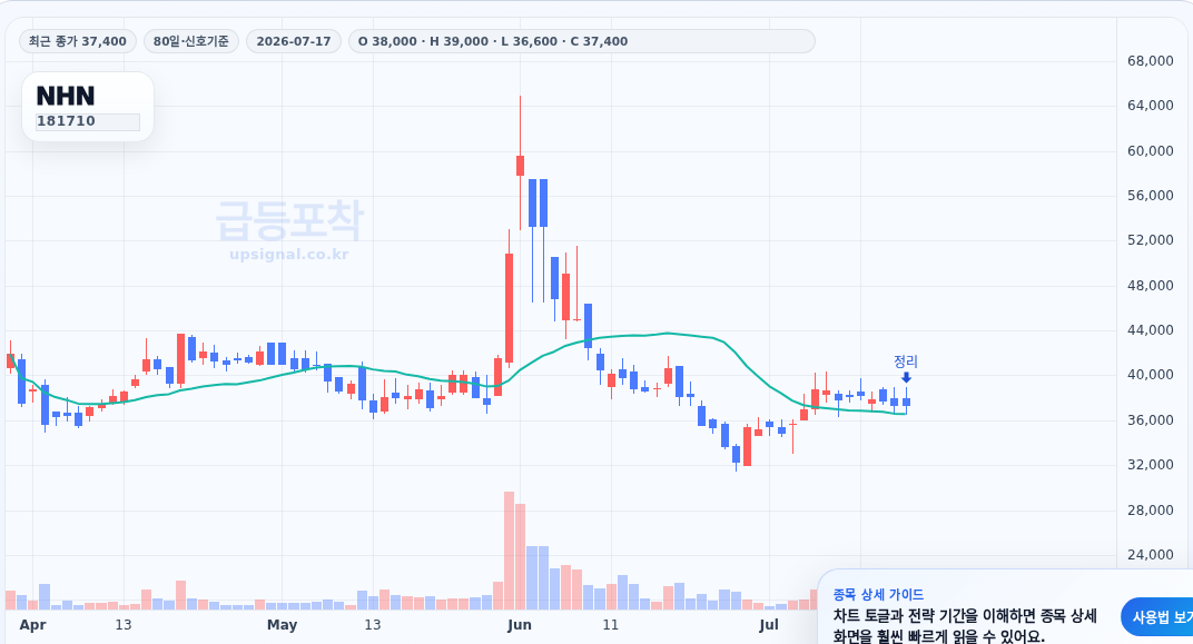 급등포착 NHN(181710) 수익실현 점검 차트