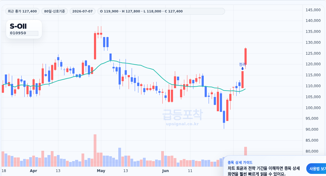 급등포착 S-Oil(010950) 수익실현 점검 차트