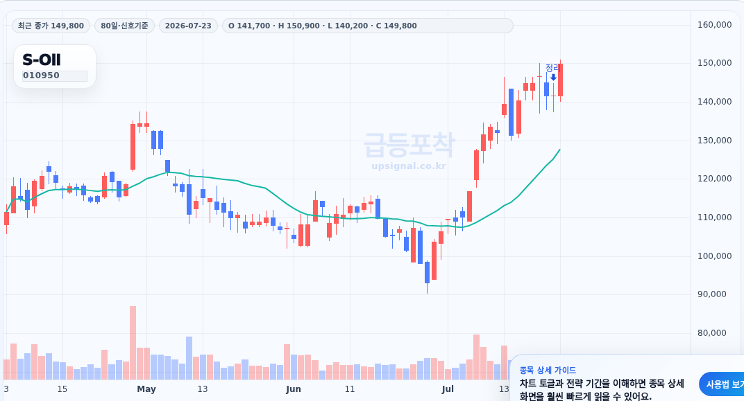 급등포착 S-Oil(010950) 수익실현 점검 차트