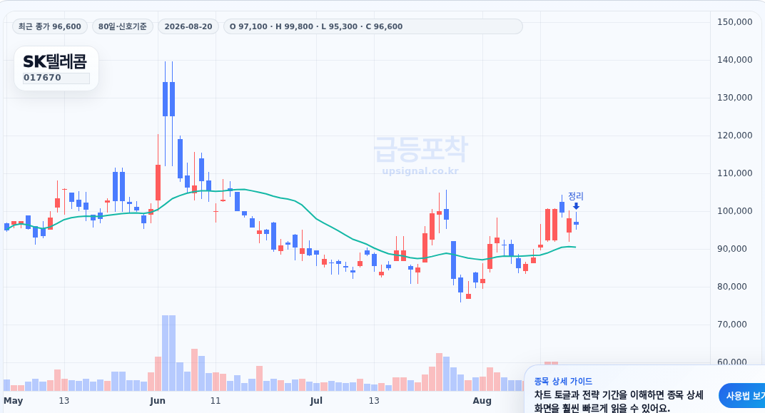 급등포착 SK텔레콤(017670) 수익실현 점검 차트