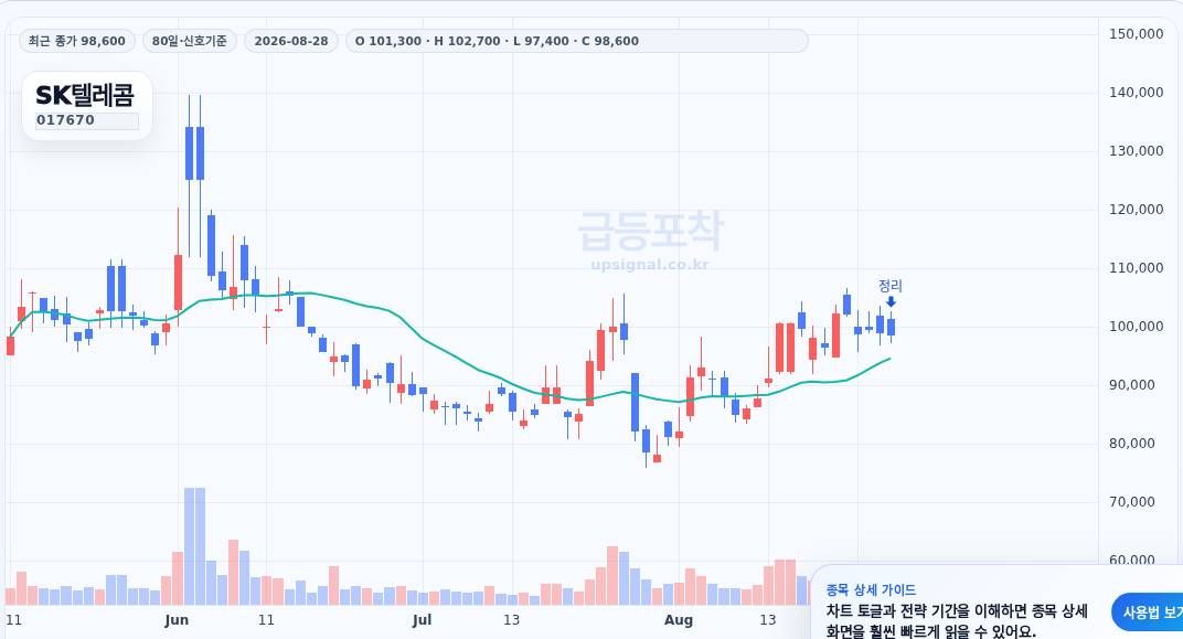 급등포착 SK텔레콤(017670) 수익실현 점검 차트