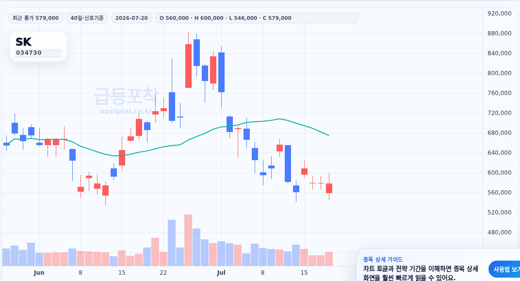 급등포착 SK(034730) 수익실현 점검 차트