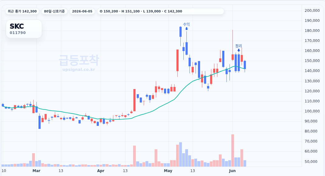 급등포착 SKC(011790) 수익실현 점검 차트